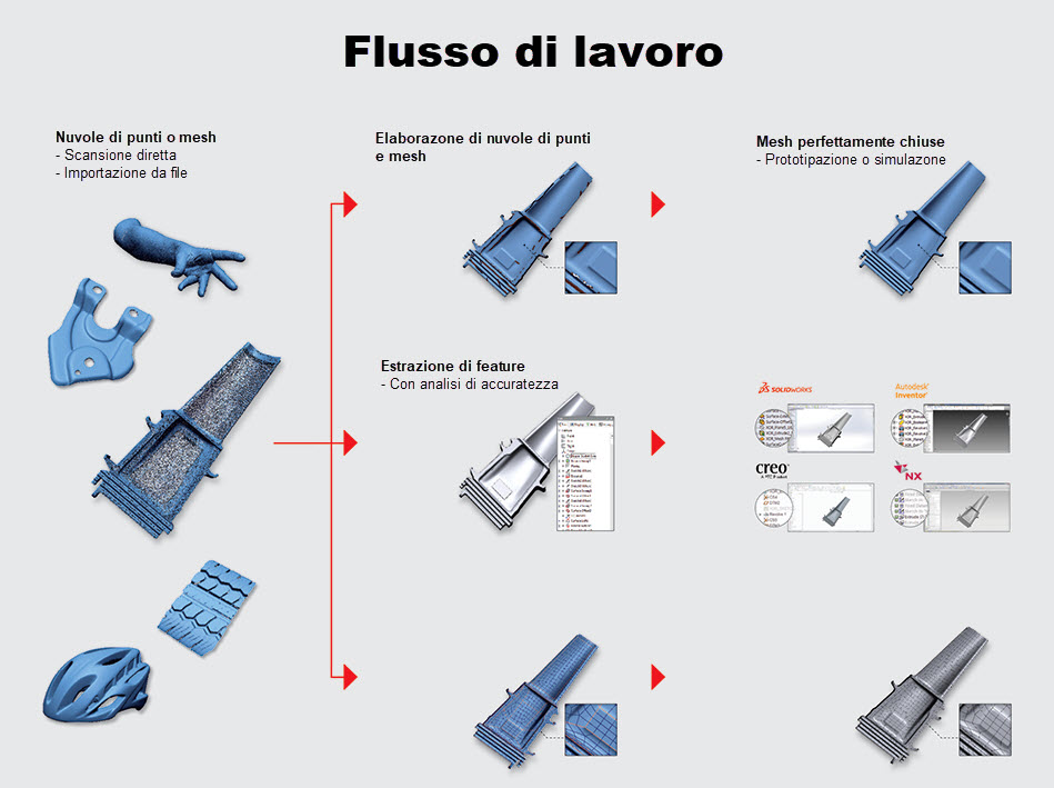 Flusso di lavoro Geomagic Design X